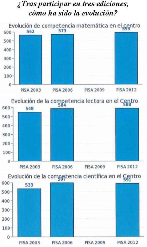 Informe PISA 2012
